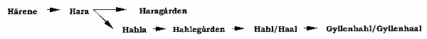 The Origin of the Name Hahlegården